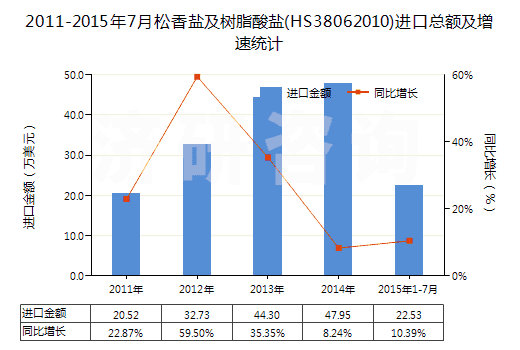 2011-2015年7月松香鹽及樹脂酸鹽(HS38062010)進(jìn)口總額及增速統(tǒng)計(jì)